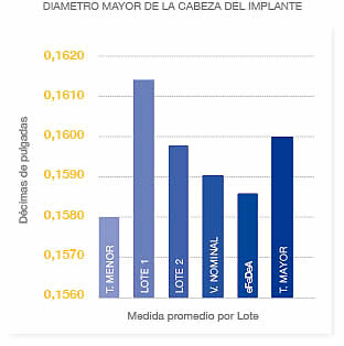 Diametro mayor de la cabeza del implante