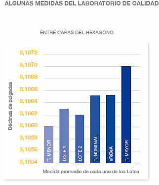 Algunas medidas del laboratorio de calidad