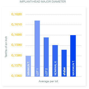 Implant-Head Major Diameter