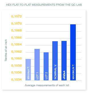 Hex flat-to-flat measurements from the QC Lab