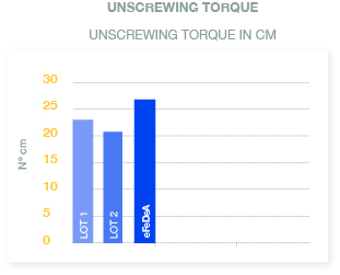 Unscrewing torque in cm